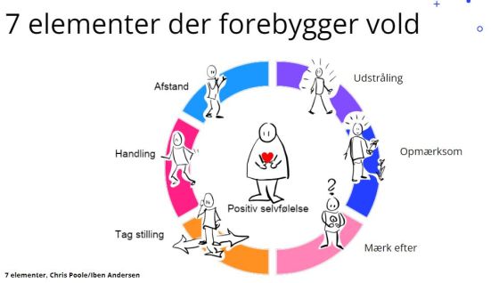 grafik af 7 elementer der forebygger vold